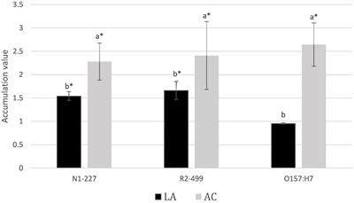 Internal pH and Acid Anion Accumulation in Listeria monocytogenes and Escherichia coli Exposed to Lactic or Acetic Acids at Mildly Acidic pH